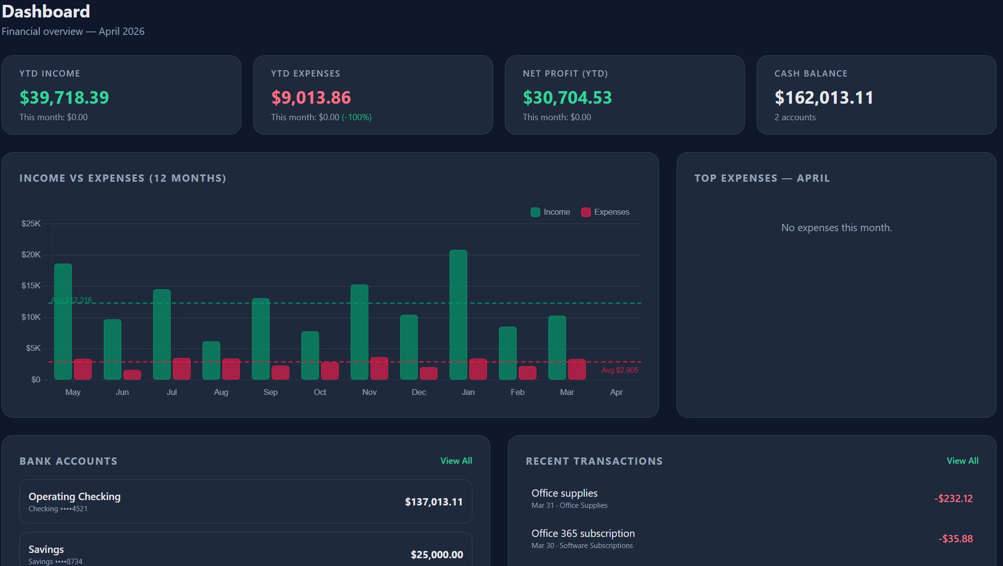 UrTravelPro Books dashboard showing YTD income, expenses, net profit, cash balance, income vs expenses chart, bank accounts, and recent transactions for a travel agency