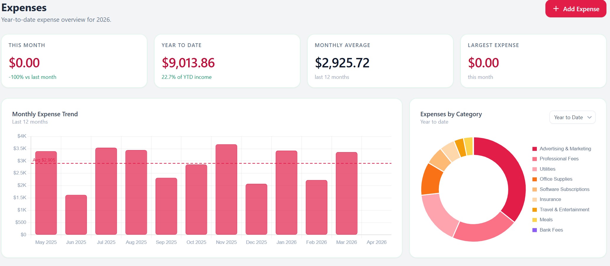 Travel agent expense tracking dashboard showing monthly expense trends, category breakdown donut chart, and top vendors